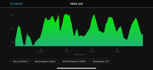 Rund 600 Höhenmeter auf 24 km